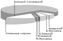 Solovki. Solovetski Islands.