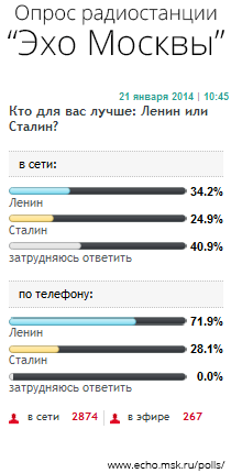 Опрос радиостанции Эхо Москвы о Сталине