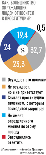 Отношение современных россиян к проституции. Опрос 2012 года, через 90 лет после Соловков